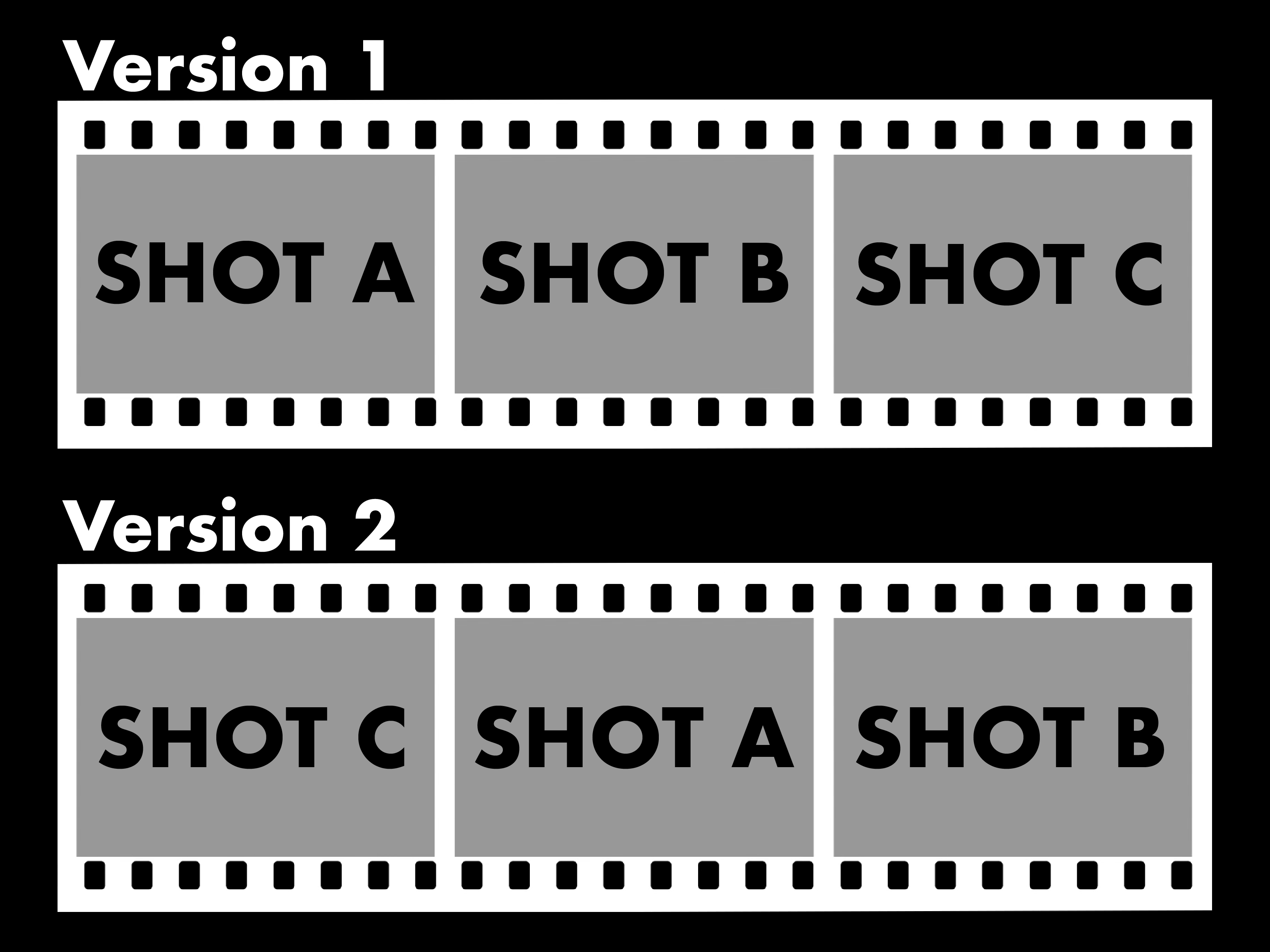 An illustration of two film reels with three frames each. The film reel at the top is labeled "Version One." Its three frames are labeled as follows: Shot A, Shot B, Shot C. The second film reel is labeled "Version Two." Its three frames are labeled as follows: Shot C, Shot A, Shot B.